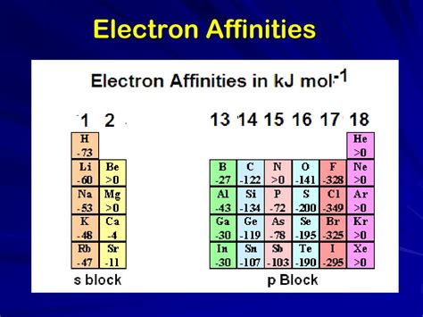 electron affinity of sodium|A7: Electron Affinities .